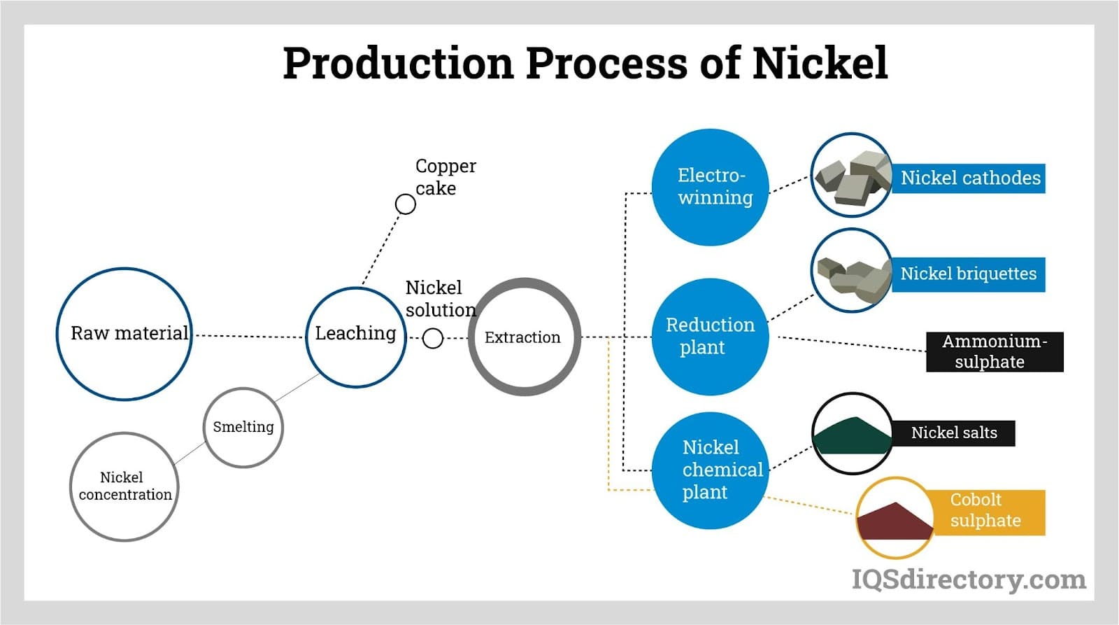 production process of nickel